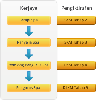 Kemajuan Kerjaya Pelatih Spa dalam Industri Pelancongan