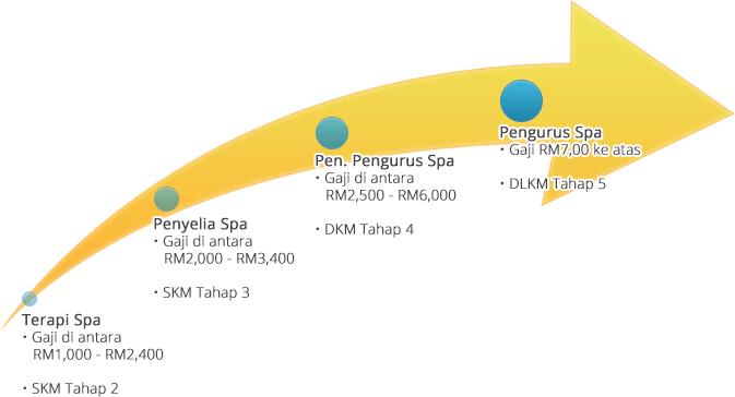Prospek Kerjaya Pelatih Juruterapi Spa